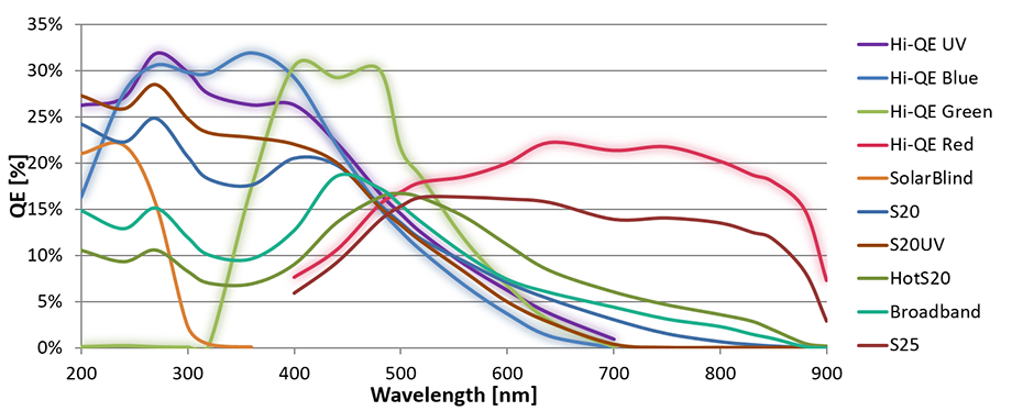 Hi-QE-Photocathodes-wavelenght