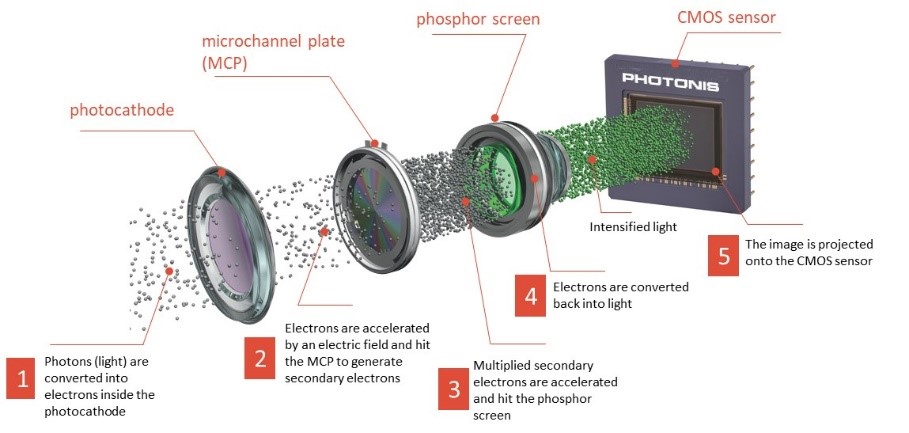 fusion of technologies