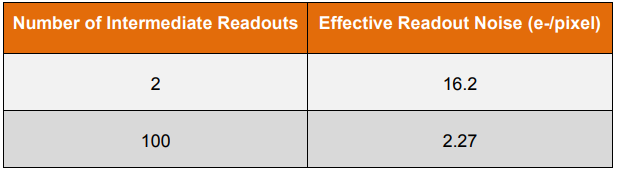 Effective readout noise levels obtained with the InGaAs detector