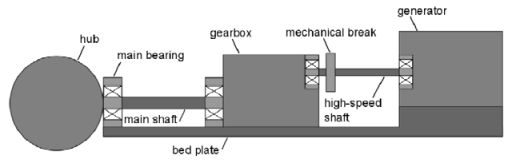 Wind turbine drive train with gearbox