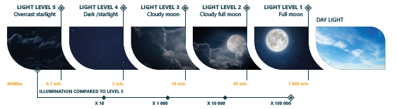 Light levels